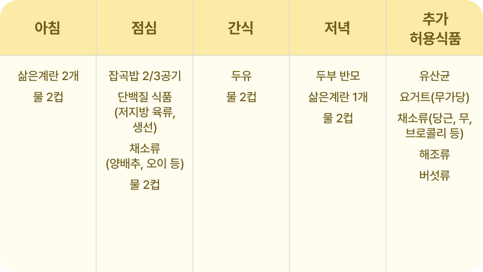 1주차 – 탄수화물 제한식