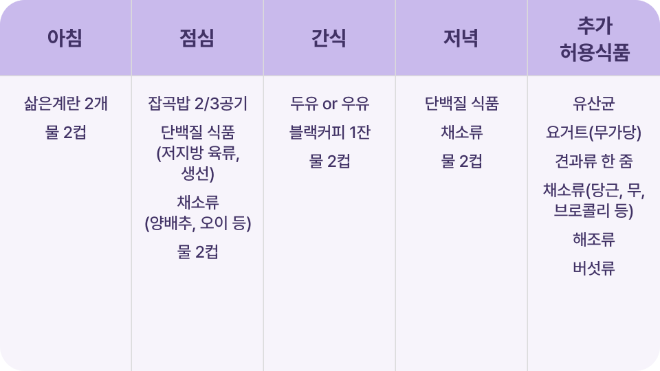 2주차 – 저녁 일반식 추가, 대사 리듬 유지