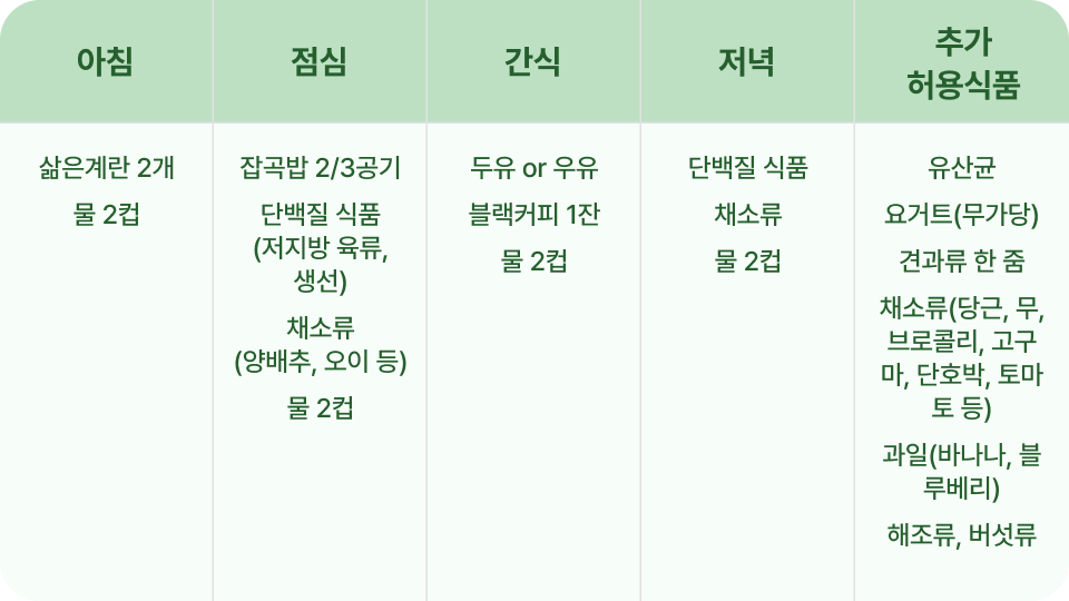 3주차 - 허용식품 소폭 확대 + 꾸준한 운동