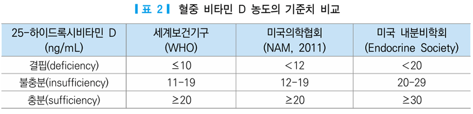 비타민D 수치